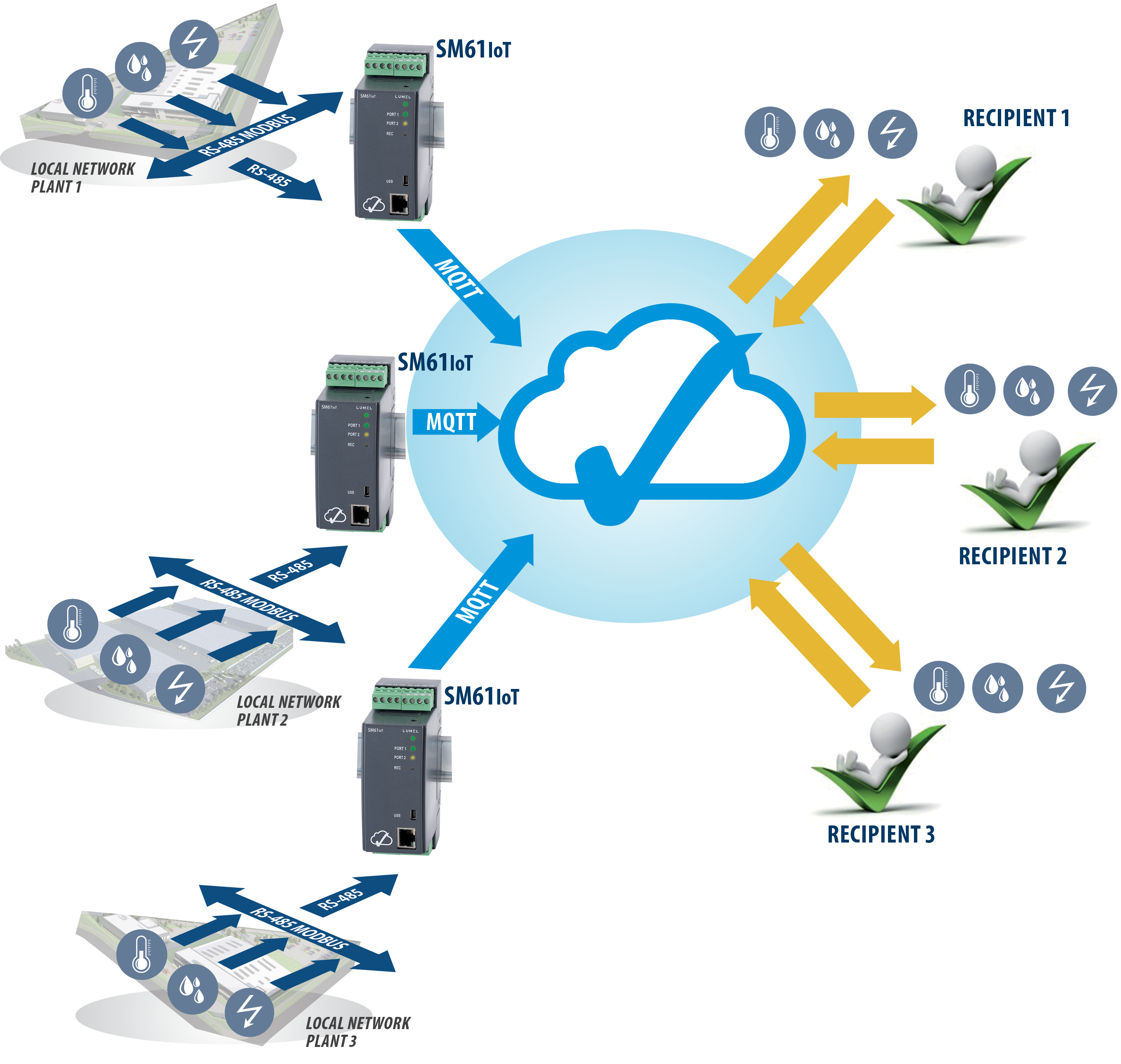 Data Logger For IoT Applications | Lumel