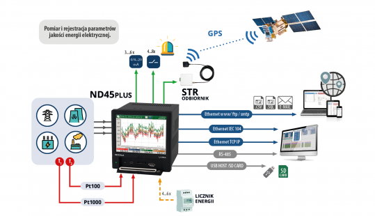 Analizator / rejestrator parametrów sieci ND45 PLUS z protokołem IEC 60870-5-104
