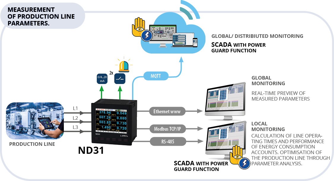 Power quality meters with recording and  MQTT (IIot), BACnet/IP or Modbus TCP/IP protocols