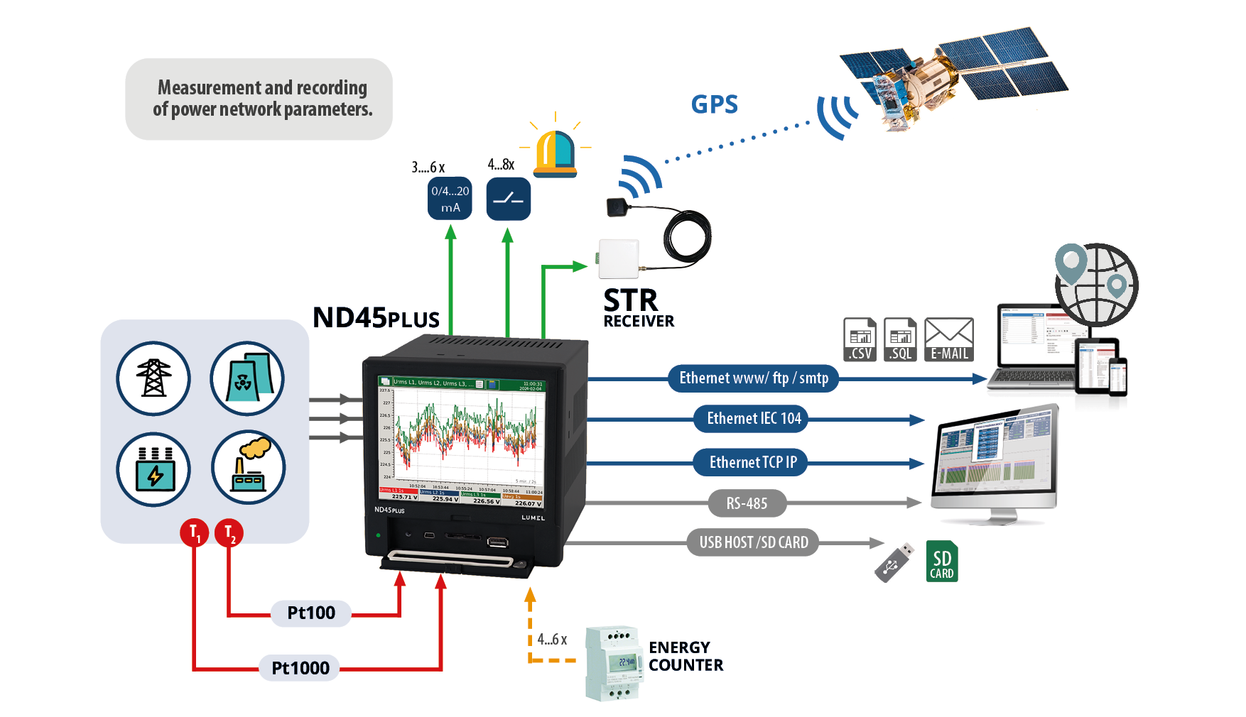 Power network analyzer / recorder ND45 PLUS with IEC 60870-5-104 protocol