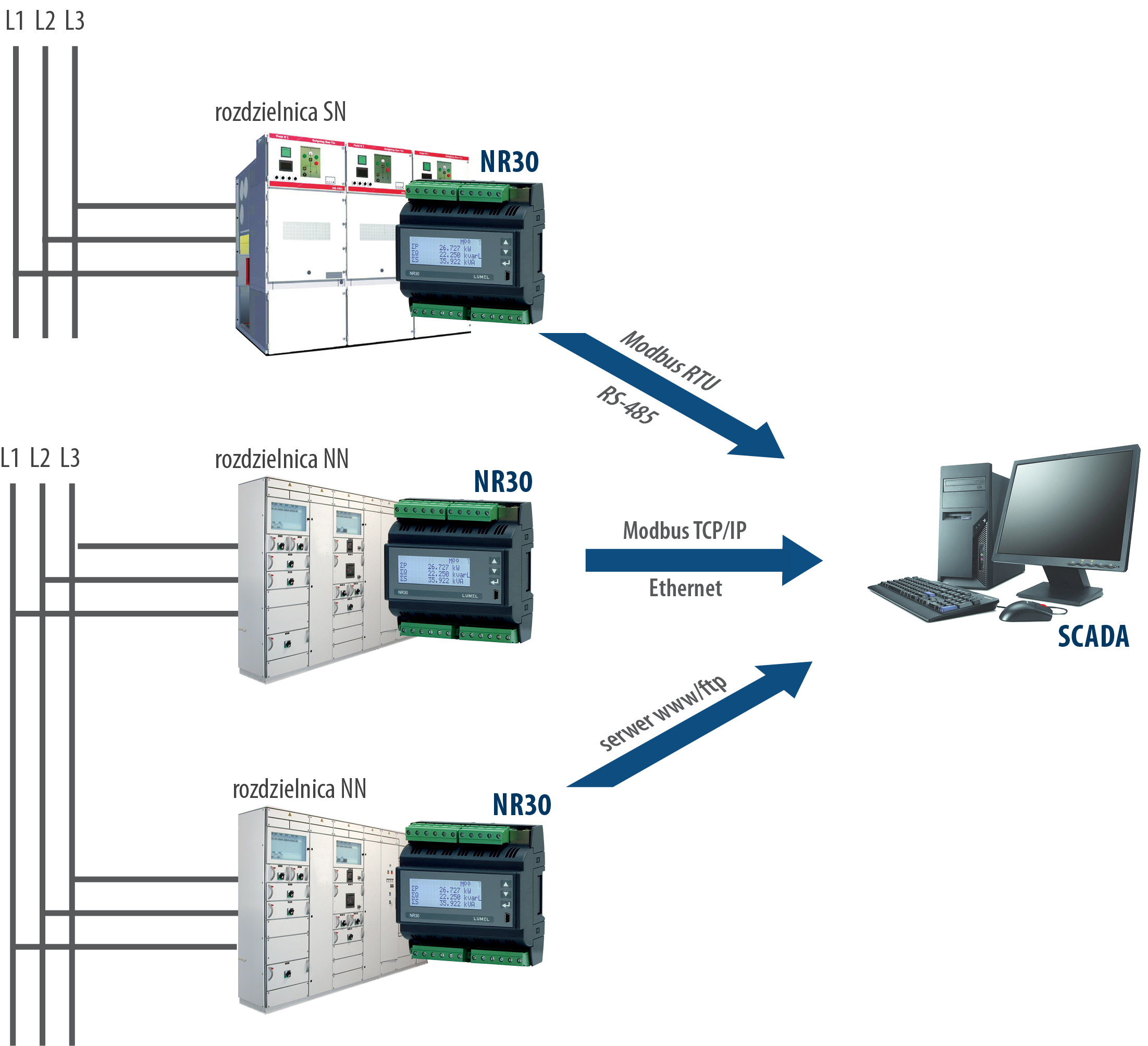 Miernik parametrów sieci 3-fazowej na szynę z rejestracją i Ethernetem